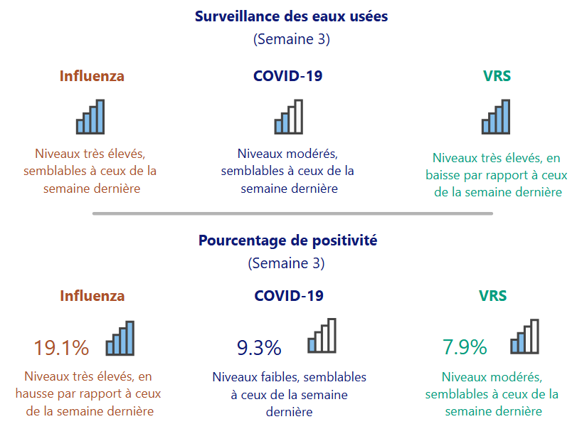 La mise à jour du tableau de bord respiratoire de cette semaine est maintenant disponible.

La principale leçon à retenir : l’activité grippale a atteint des niveaux très élevés cette semaine et, même si nous ne sommes pas encore sortis du bois, le VRS et la COVID-19 ont commencé