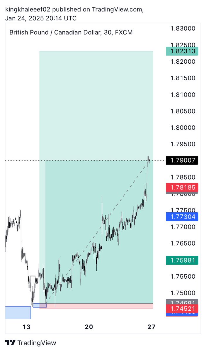 king_khaleeef's tweet photo. 47RR #GBPCAD watching the price action for over a month on this particular pair so now you can say I understand it’s movement 
#patient #trading https://t.co/Kjh94WQiR2