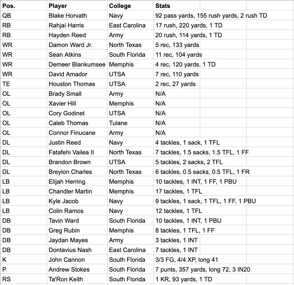 s_helwick's tweet photo. My 2024 All-AAC Bowl team selections, on @underdogdynasty:

Offensive MVP - @icyy_rahjai, @ECUPiratesFB 
Defensive MVP - @_ChandlerMartin, @MemphisFB 
Special Teams MVP - @Stokes4Andrew, @USFFootball https://t.co/qUI8Z6hXJs