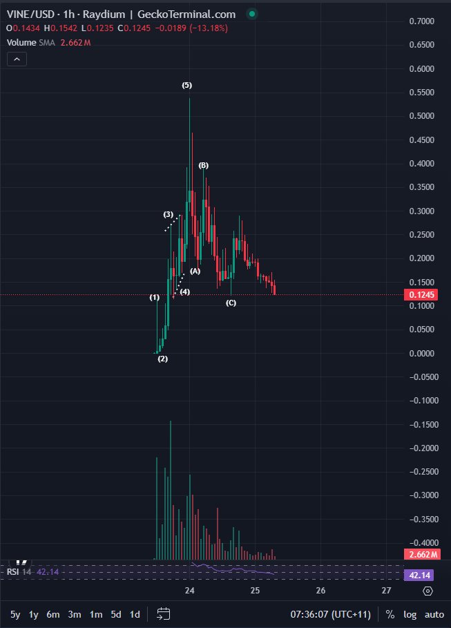 Bluntz_Capital's tweet photo. whole pump completely faded, looks like the binance perps curse strikes again https://t.co/sAAm1J3yeD