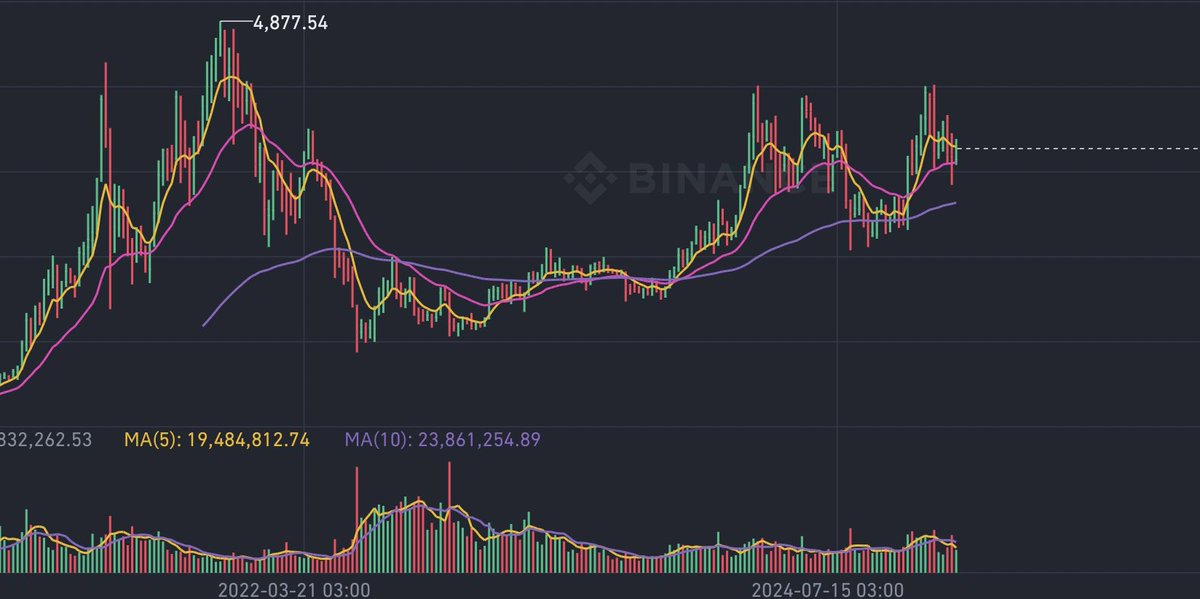 Eth looks ready to rally hard. 😳