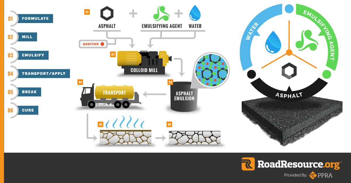 RoadResource's tweet image. Learn the science behind asphalt emulsions and how they maximize pavement life while minimizing costs.

🧪 Have you worked with emulsions before? Drop your best tips or questions in the comments!

Discover more: roadresource.org/emulsions

#AsphaltInnovation #PreservationScience