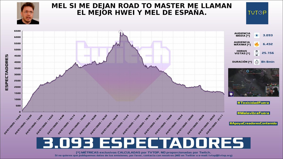 tvtop_es's tweet photo. ¡Emisiones finalizadas! Nuestros datos (media/peak) 🧐 :

🥇 🇪🇸 #MarSerracanta 🌊 > 4K/4.5K 
🥈 🇪🇸 #FútbolFantasy ⚽ > 3.8K/5.6K 
🥉 🇪🇸 #Reven 🎮🥊 > 3.1K/6.4K 
4⃣ 🇪🇸 #chigre 🎮⚽️ > 2.7K/5.6K 

#JustChatting #Sports #LeagueofLegends #EASportsFC25 https://t.co/H6cslLPV7r