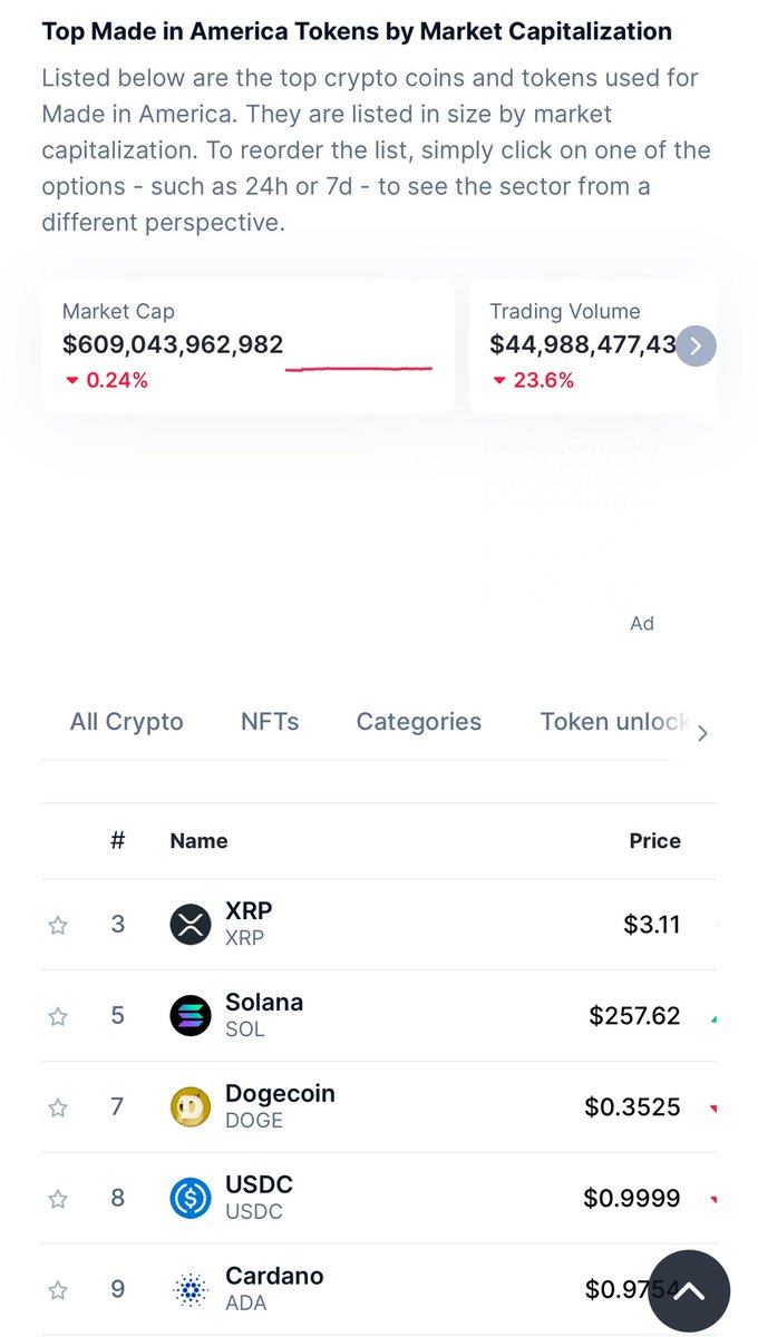 🚨BREAKING: <a href="/CoinMarketCap/">CoinMarketCap</a> has released its “Made in America Tokens” list. 

#XRP holds the top spot, while #Bitcoin is notably absent from the list!