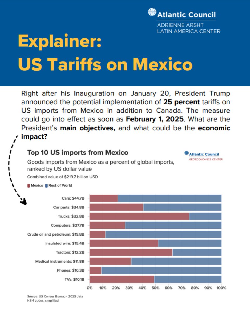 ACLatAm's tweet image. Following President Trump’s announcement around potential tariffs, what are the possible implications for the US and Mexico? 🇺🇸-🇲🇽 Dive into our explainer to analyze the impacts. #ACMexico ⤵️