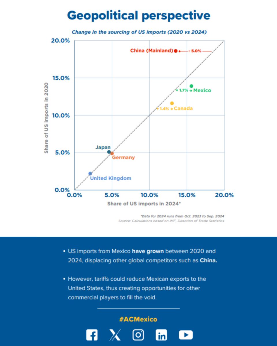 ACLatAm's tweet image. Following President Trump’s announcement around potential tariffs, what are the possible implications for the US and Mexico? 🇺🇸-🇲🇽 Dive into our explainer to analyze the impacts. #ACMexico ⤵️