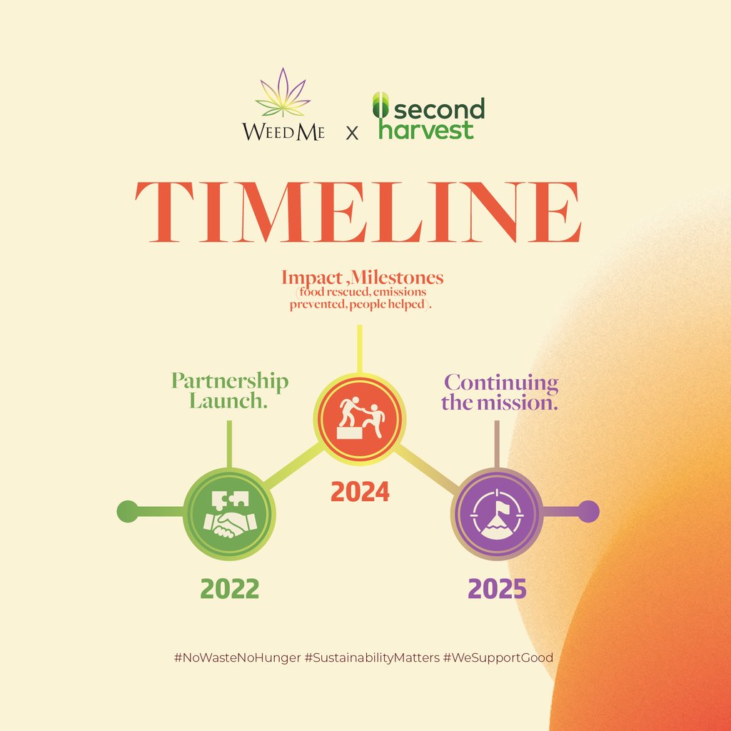 Together, we’ve made a difference:⁠

✅ 87.1 million pounds of food rescued⁠
✅ 288 million pounds of greenhouse gases prevented⁠
✅ 6.5 million Canadians supported in 2024 alone⁠

Want to help make a difference with us? Check out <a href="/secondharvestca/">Second Harvest | Deuxième Récolte</a> on ways to contribute☺️
