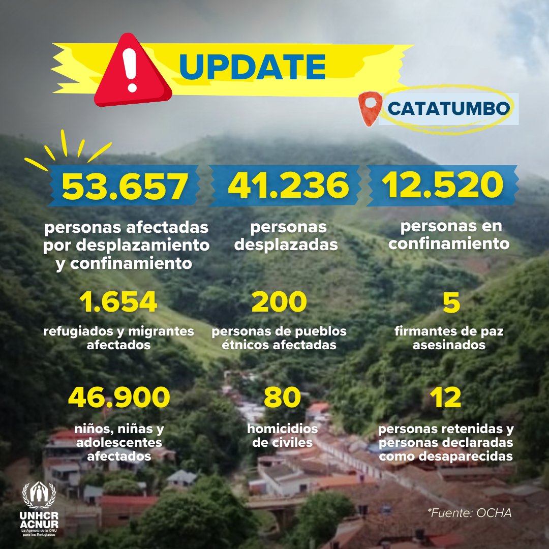 🚨UPDATE. La situación de desplazamiento forzado interno y confinamiento en el Catatumbo es preocupante. Se trata de uno de los mayores desplazamientos masivos reportados durante las últimas décadas en Colombia.