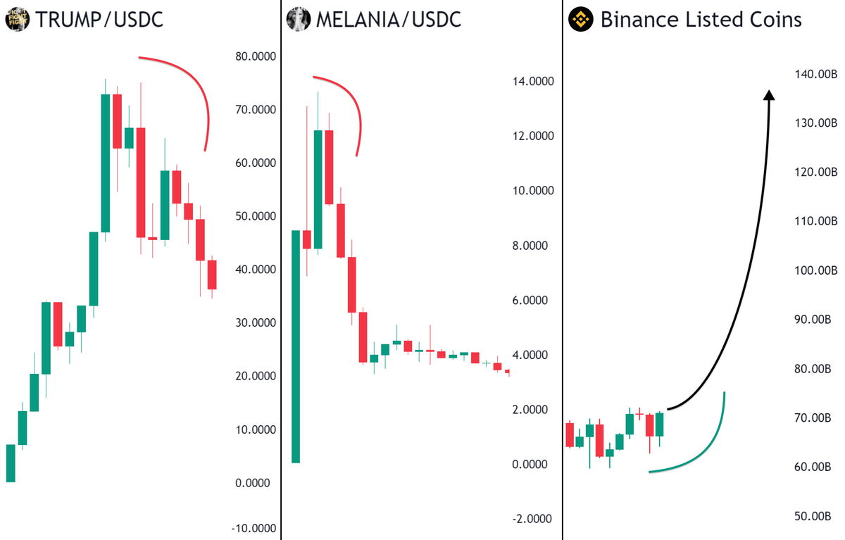 Donald Trump brought billions of new liquidity into crypto! Now, this  liquidity switching from $TRUMP to other alts Guessing the right way =  finding next 1000x coins The 1st to pump will