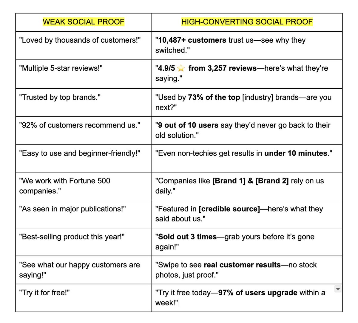 Fix the social proof in your ads to boost sales: