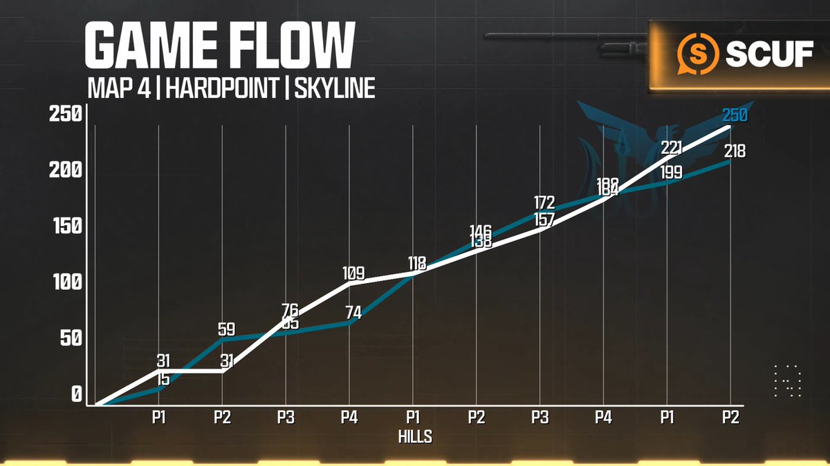 CODLeague's tweet image. 🚨 MAP 5 ALERT 🚨

These Hardpoints couldn't be any closer 🤏