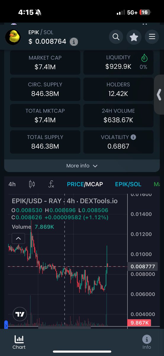 I take full credit for this pump 🐥HOLD THIS FCKIN LINE BROS!

<a href="/epikduckcoin/">James</a> $epik

$btc $sol $eth $trump