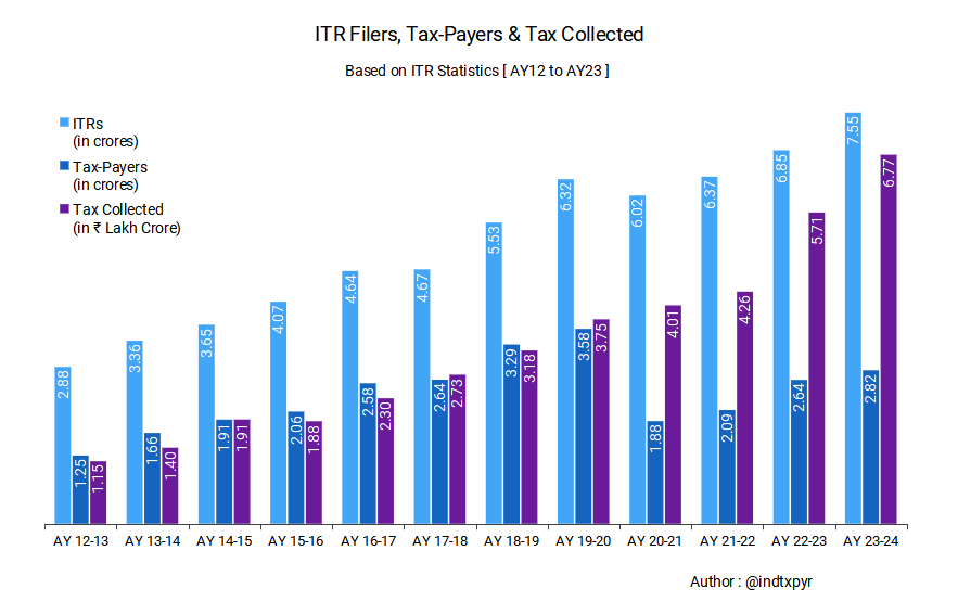 indtxpyr's tweet photo. 📊ITR Filers, Tax-Payers &amp; Tax Collected

For AY23-24 :
- 7.55 crore individuals filed ITRs.
- 4.73 crore individuals had zero tax liability.
- 2.82 crore individuals contributed ₹6.77 lakh crore.

#AbolishIncomeTax #Budget2025 https://t.co/dbKArVfmgJ