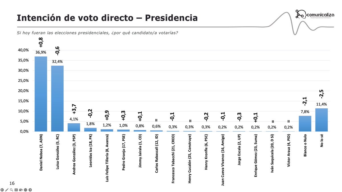 📊 Nueva encuesta de Comunicaliza post-debate con corte del 20-22 de enero.
🔹 Intención de voto directo: sin cambios entre los dos primeros.
🗳️ Noboa sigue liderando con 36,9%
🗳️ L. González en segundo lugar con 32,4%
📈 Andrea González sube a 4,1% tras el debate.
Abro hilo 🧵👇
