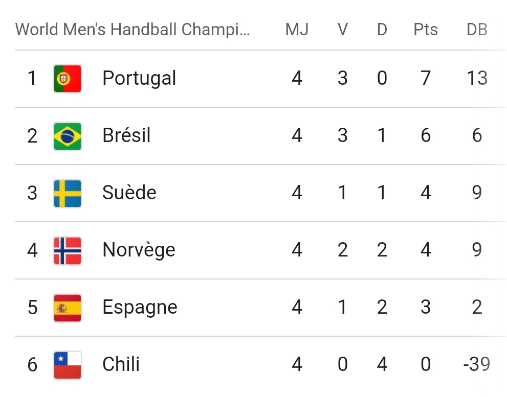 MartinHernot's tweet photo. C'est inédit ! Le Portugal et le Brésil réalisent la meilleure performance de l'histoire de leur équipe aux championnats du monde de #handball. Le Brésil sera le tout premier représentant sud-Américain de l'histoire à ce niveau de compétition 
#handaction #brazil #portugal #wc https://t.co/YwO0GYS9kP