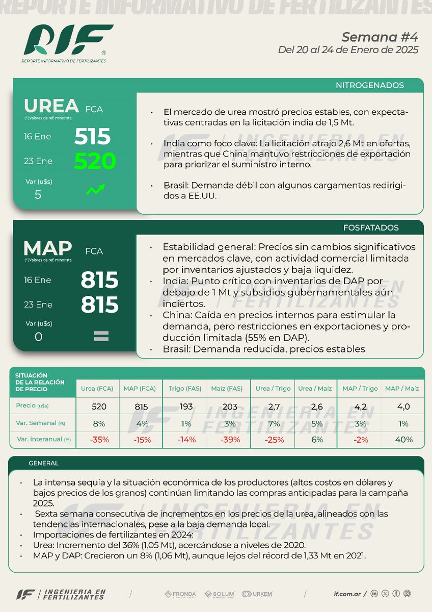 Reporte Informativo de Fertilizantes Semana #4
📎 Podrán descargarlo en formato completo a través del siguiente link: 

if.com.ar/wp-content/upl…

Muy buen fin de semana!!