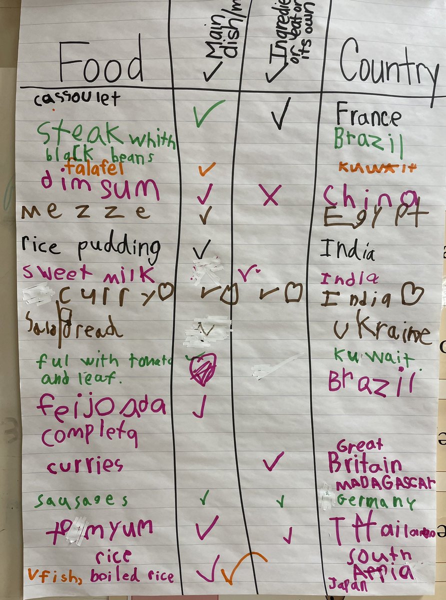 Ss researched foods from around the world and decided how they wanted to organize their information in a chart. 
#MySilverCreek