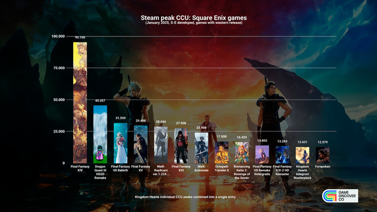 Friday's GameDiscoverCo newsletter (free links, $ analysis) takes a look at the success of Final Fantasy VII: Rebirth on Steam, which debuted this week as the highest-CCU Square Enix Steam game to date, except FFXIV and the recent Dragon Quest III remake: newsletter.gamediscover.co/p/final-fantas…