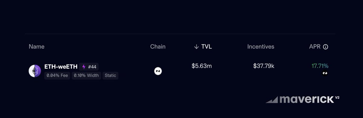 Attention LPs on <a href="/zksync/">ZKsync (∎, ∆)</a> , don't miss out on new reward opportunities on Maverick Protocol!

🟣 BP #44 ETH-weETH <a href="/ether_fi/">ether.fi</a>  is filled with $ZK rewards for 14 days! 

👉 Supply liquidity, earn LP fees, and stack $ZK rewards here: app.mav.xyz/boosted-positi…

#DeFi #zkSync