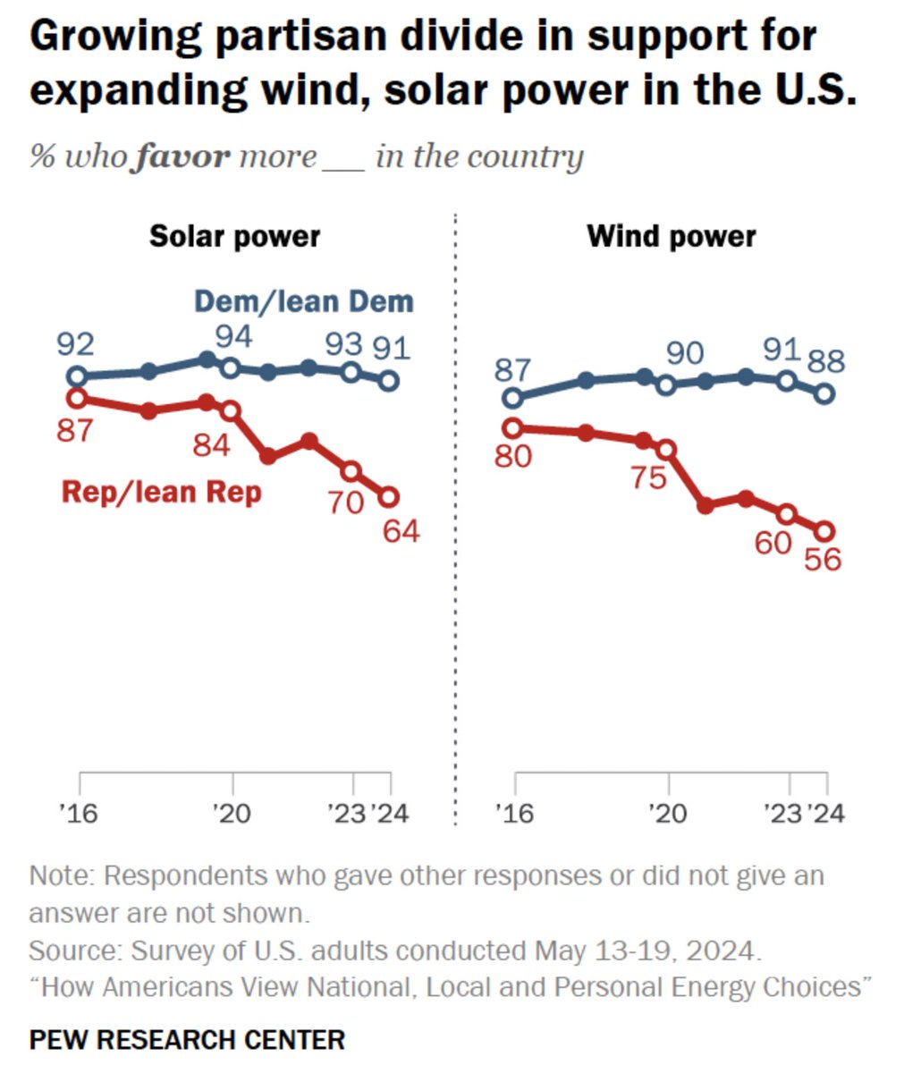 Solar should not be part of the culture war.

Solar is energy sovereignty.

Solar is for everybody.