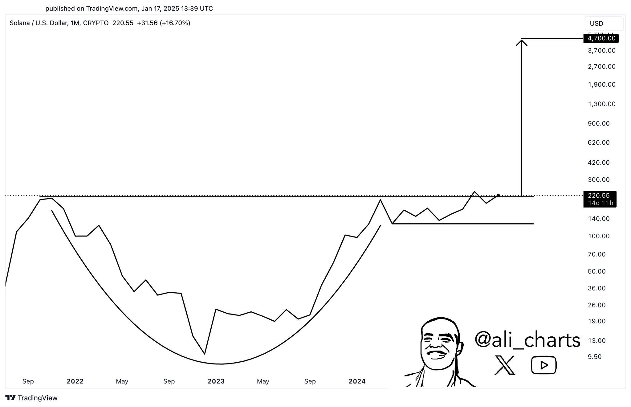 Solana price prediction