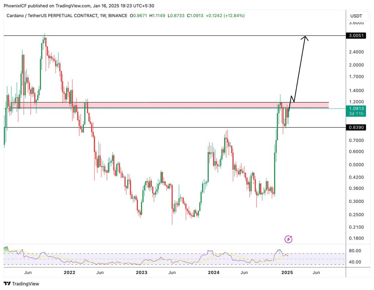 bibibipp's tweet photo. $ADA eyeing weekly resistance at $1.20

A clean break and retest here could launch it straight to $3. 📈🔥

https://t.co/6X8vLBnAoY for more updates

.
.
.
.
.
.
.
.

$eth #ethereum $scrt $lqty $devve $act $hot $neiro $al $lqty $dog $hbar $iris #oax $neom #frontier https://t.co/ibfAtifgFX