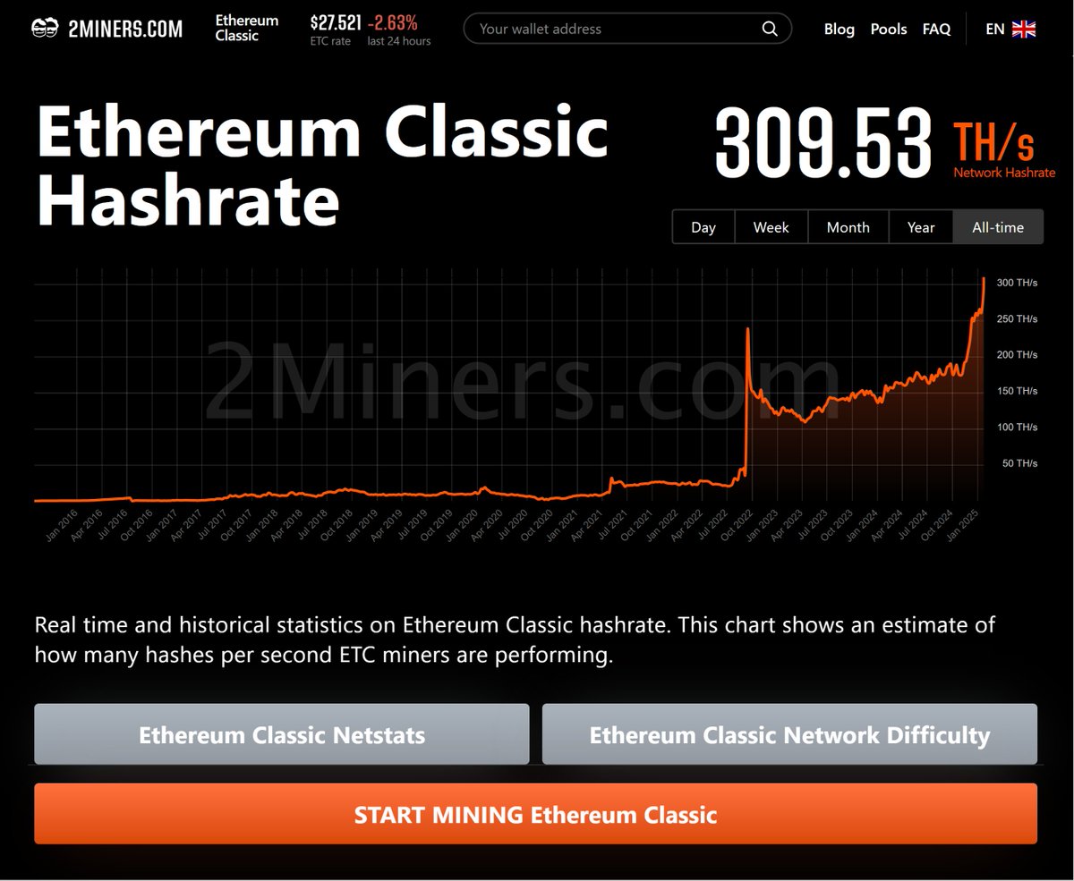 EthClassicDAO's tweet image. I cannot stress this enough. You were told about Ethereum Classic for years. The Merge was scheduled for 2018, it was delayed to 2022. This only benefitted ETC. The network's fundamentals are going parabolic. 📈
This cycle will be your last chance to buy $ETC sub $100. 🌞🌱🐂