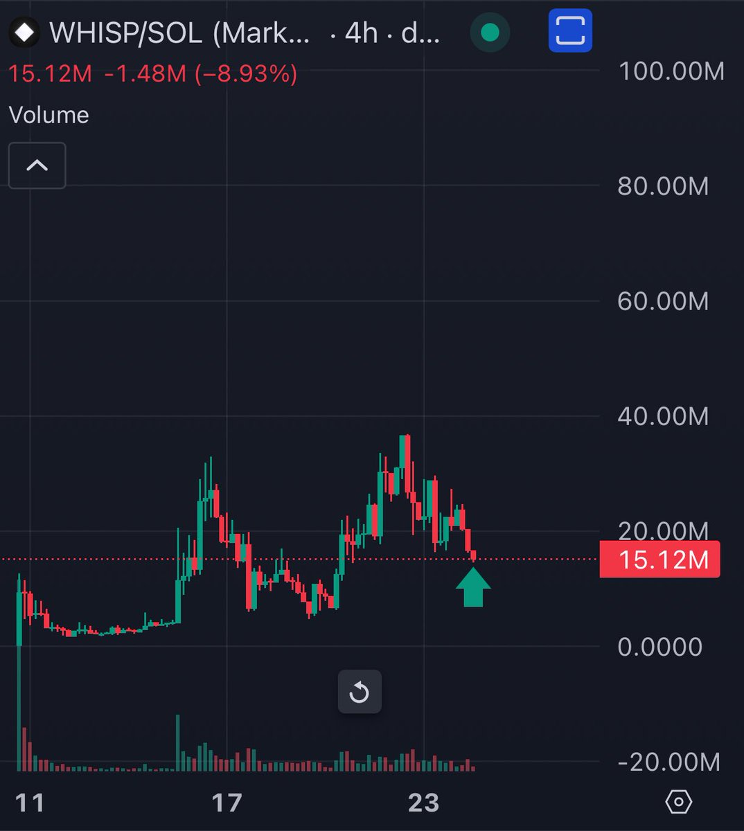 taco_eth's tweet image. Made a quick flip on the flavor of the day. Never shilled it cause these meme metas get ran through way too fast. 

Bought more $whisp here with the profits. I’ll say it again. A quality AI project that’s this undervalued is a beach ball suppressed deep under water.