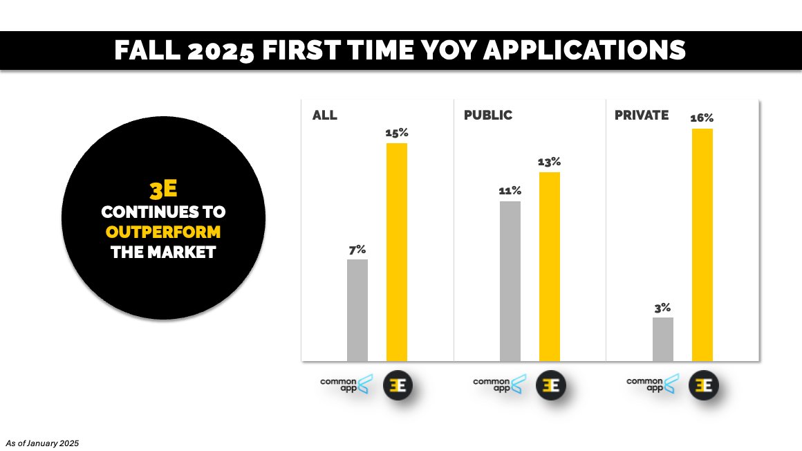 3 Enrollment Marketing, Inc. tweet media