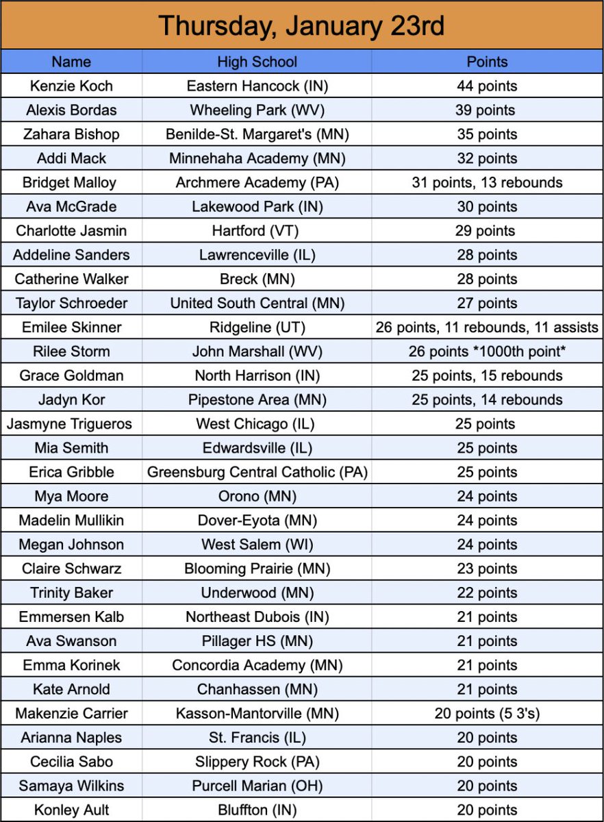Nightly 20+ Point Scorer List
Powered by <a href="/AsherScouting/">Asher Scouting</a>

Kenzie Koch led all scorers with 44 points on Thursday night!

Submit scoring in my pinned tweet to be listed.