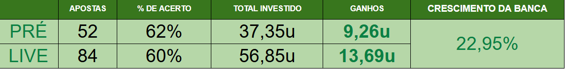 KlausTips's tweet image. Amanhã começam oficialmente as LTA's SUL e NORTE e ainda temos 21 vagas disponíveis no VIP! 

Aproveite e garanta acesso a todas as melhores oportunidades ✅

hub.la/klaustips

CUPOM: BEMVINDO para 50% off no primeiro mês

Já somamos mais de 22u em janeiro