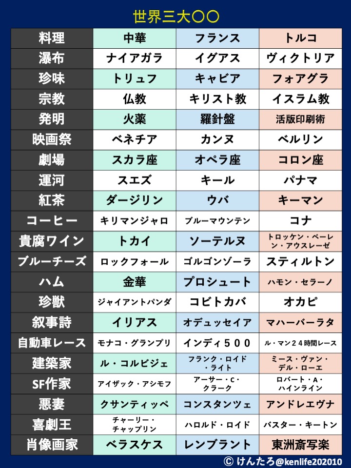 日本三大〇〇に続き、世界三大〇〇をまとめました↓
※諸説あり