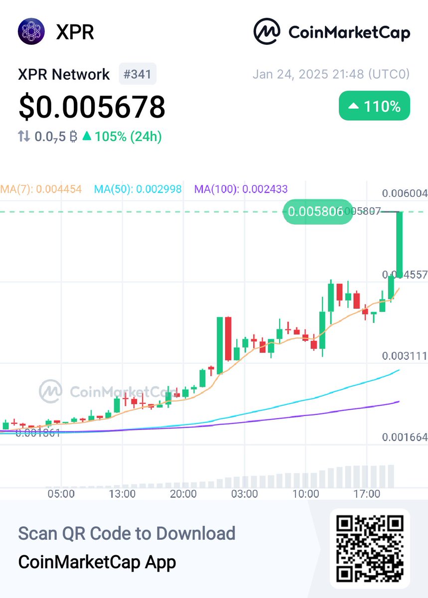 👀XPR Network XPR $0.005678 +110% @CoinMarketCap 🚀https://t.co/93dqTHCxEh # xpr #Crypto