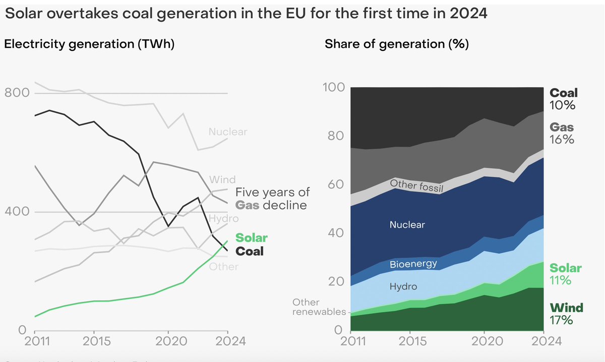 In the 🇪🇺 EU in 2024 solar and wind contributed more to electricity generation than coal and gas.

Nuclear is shrinking together with oil and gas because Nuclear is expensive, takes very long to build and contribute, and isn't flexible at all thus doesn't work well with