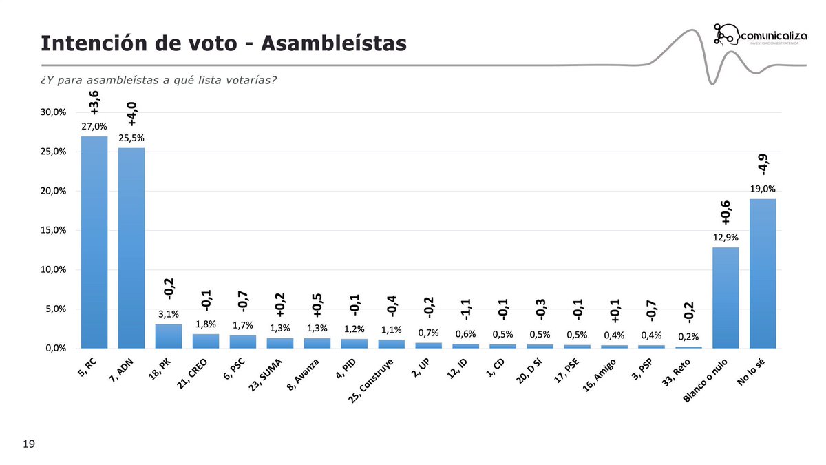 De la info mostrada por <a href="/Comunicaliza/">Comunicaliza</a> la de asambleístas me parece clave. Hay un empate técnico y por primera vez #ADN aparece como primera fuerza política superando a la #RC. Ta bueno esto!! 
🟡 ADN: 67-72
🔴 RC: 63-70
🟢 PK: 5-6
🔵 PSP: 1-2
⚪ Otros: 1-4
🌎 Provinciales: 5-10