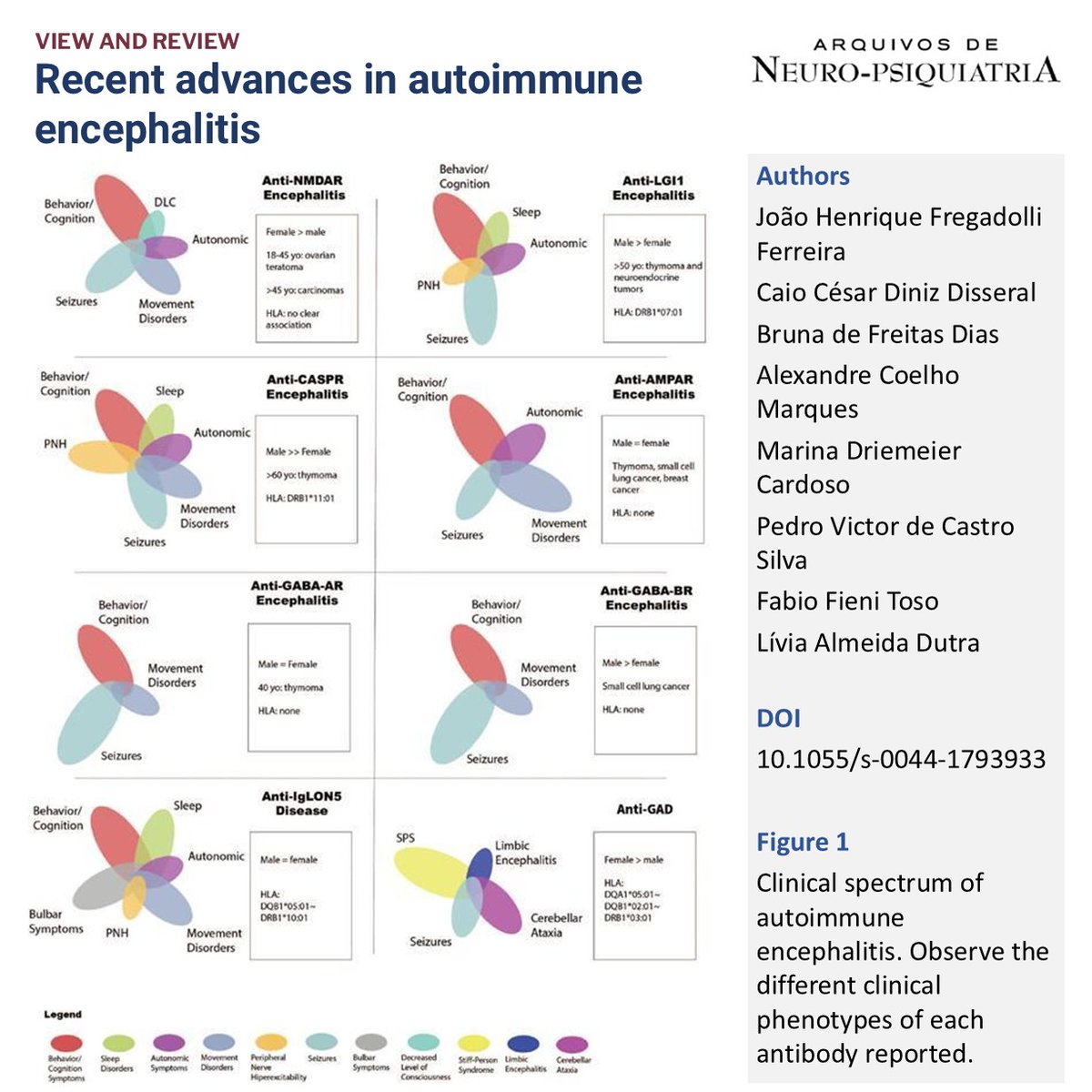Arquivos de Neuro-Psiquiatria (@arqneuropsiq) on Twitter photo Since anti-NMDA receptor encephalitis (2007), 12+ autoimmune encephalitis syndromes emerged. Advances in HLA links, diagnostics, and phenotypes are reshaping care, with insights into late-onset cases, tumor links, and pediatric criteria. Learn more: fcj9.short.gy/CGv7mK Since anti-NMDA receptor encephalitis (2007), 12+ autoimmune encephalitis syndromes emerged. Advances in HLA links, diagnostics, and phenotypes are reshaping care, with insights into late-onset cases, tumor links, and pediatric criteria. Learn more: fcj9.short.gy/CGv7mK
