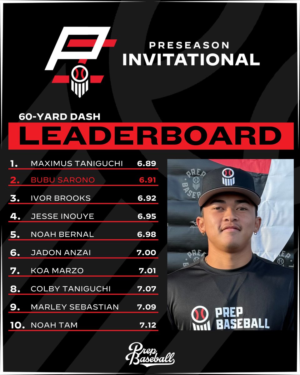 𝗛𝗮𝘄𝗮𝗶𝗶 𝗣𝗿𝗲𝘀𝗲𝗮𝘀𝗼𝗻 𝗜𝗻𝘃𝗶𝘁𝗮𝘁𝗶𝗼𝗻𝗮𝗹: 𝟲𝟬-𝗬𝗮𝗿𝗱 𝗟𝗲𝗮𝗱𝗲𝗿𝘀

The top 60-yard times collected this weekend, via <a href="/VALDPerformance/">VALD Performance</a>, with '27 Maximus Taniguchi (<a href="/PB_Uncommitted/">Prep Baseball Uncommitted</a>) posting the top time of 6.89s.

📊 loom.ly/VSn01WI | <a href="/HawaiianScout/">Dan Cox</a>