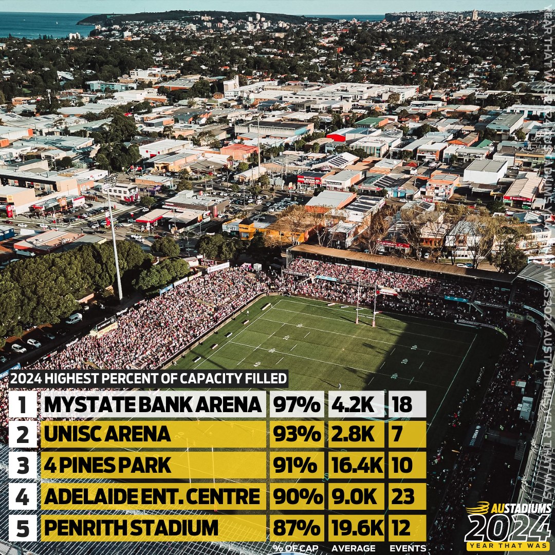austadiums's tweet photo. Which stadium was filled the most? Hobart's MyState Bank Arena tops the list again with the JackJumpers attracting sell-out crowds, followed by the home of Super Netball's SC Lightning. Brookvale jumps ahead of Penrith and the Adelaide Entertainment Centre is 4th on the list… https://t.co/HD7T8xBukf