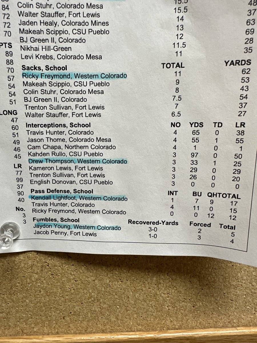 One of the state leaders in CO only playing 8 games is a blessing AGTG!!!! Time to run it back excited for next year <a href="/MountaineerFB/">Western Colorado Football</a> (missed spelled name is crazy😂)