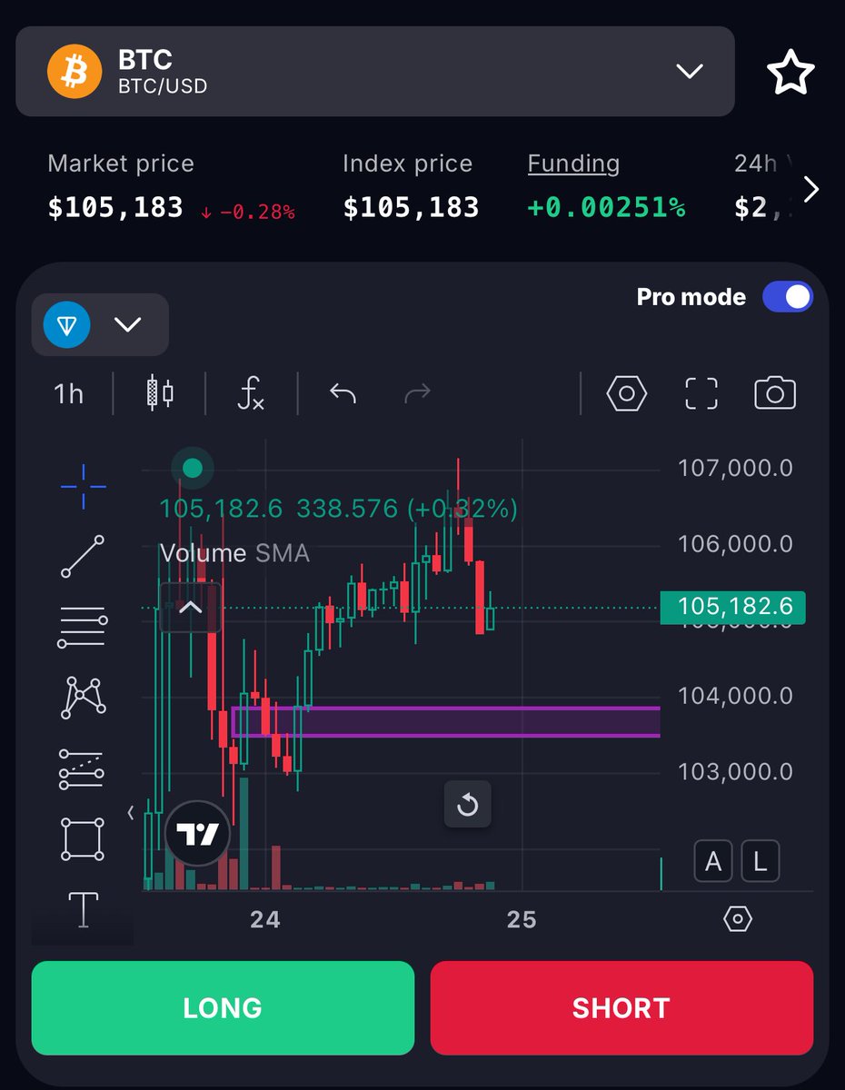 Two FVG on hourly chart for BTC
Wait for bullish signals and enter long on those levels
Good luck and stay safe out there