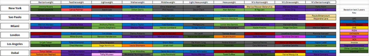 The very legitimate #GFLDraft is over. Of the 120 fighters set to compete, 25% (30/120) haven't competed in MMA in the last two years.