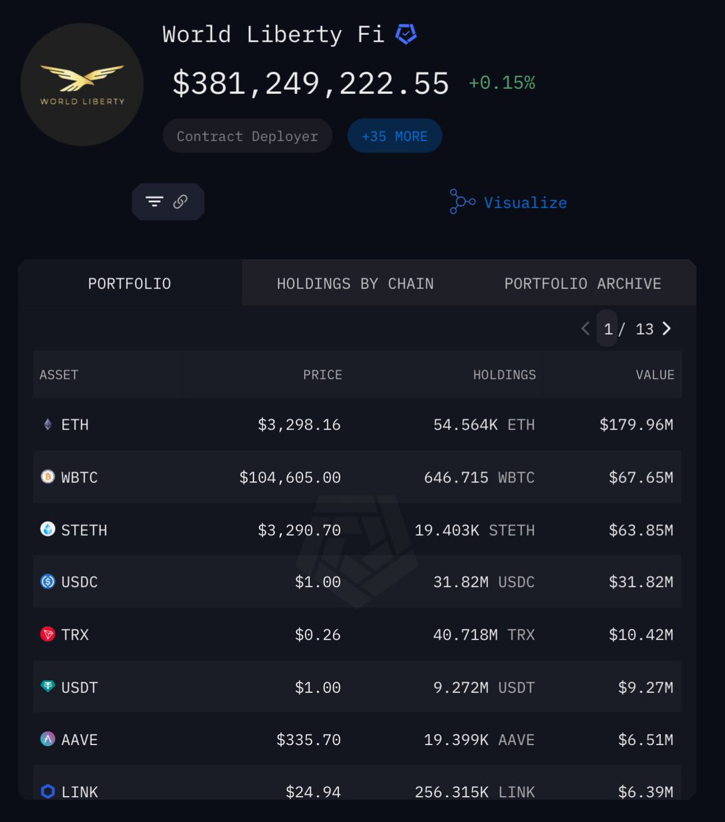 ThuanCapital's tweet photo. Dự án crypto của gia đình Trump, World Liberty, đã mua 3.001 ETH và 95 WBTC thông qua Cow Protocol vào ngày 25 tháng 1.  Ngoài ra, họ đã stake thêm 4.700 ETH thông qua Lido Finance.

Hiện tại, dự án nắm giữ tổng cộng 54.564 ETH và 19.403 stETH, trị giá khoảng 244 triệu USD.