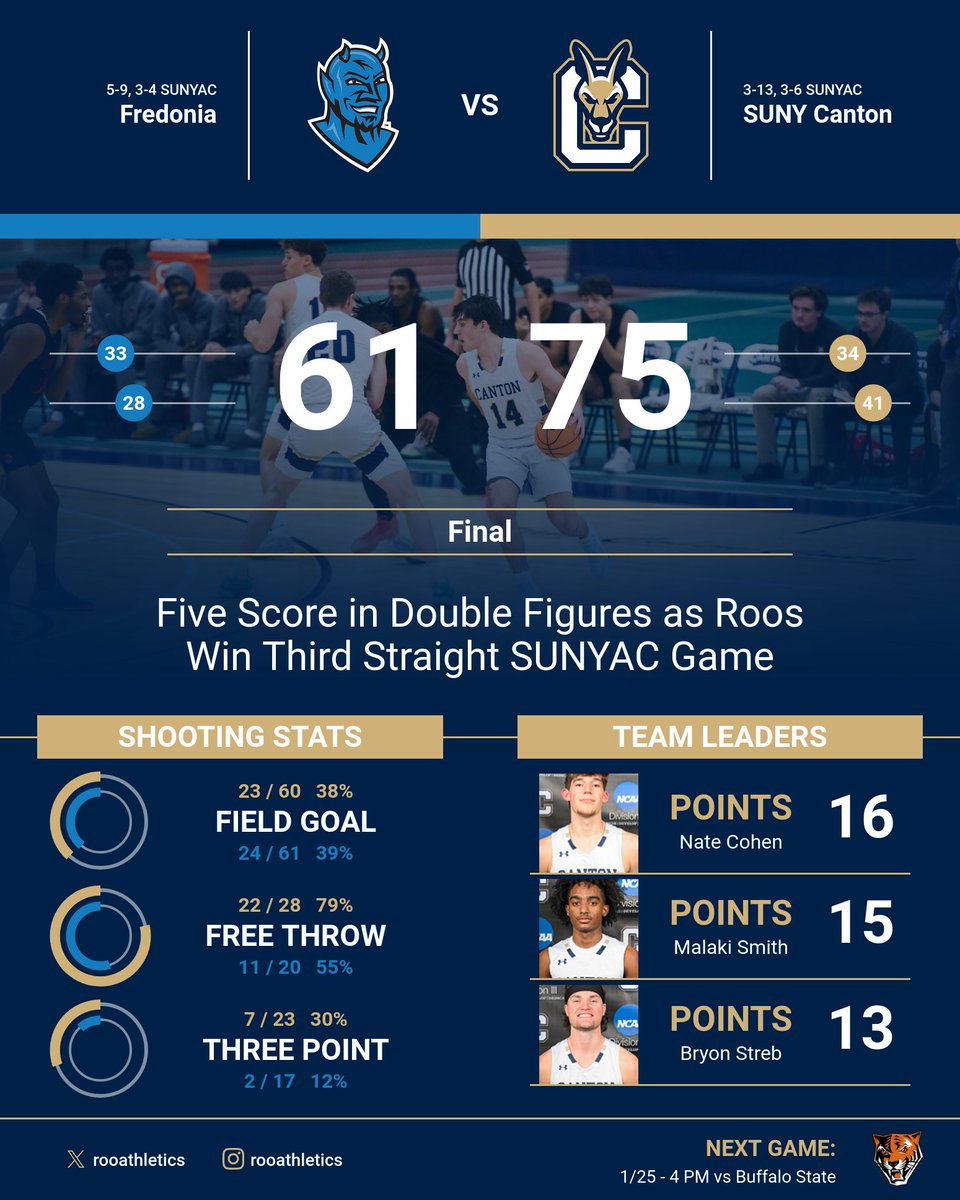 MBB Final: SUNY Canton 75, Fredonia 61

Cohen | 16 points, 9 rebounds, 6-for-8 FG's
Smith | 15 points, 3 rebounds
Streb | 13 points, 3 rebounds, 2 blocks
Nastasi | 12 points, 4 rebounds
Larson | 10 points, 13 rebounds
Goode Jr. | 7 points

Box Score: tinyurl.com/254ev45t