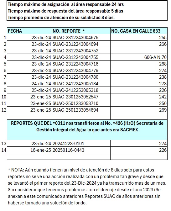 itzelmoreno's tweet photo. @TuAlcaldiaGAM Se envía lista de reportes que SEGIAGUA transfirió a ustedes para dar solución a un tubo de drenaje roto de una calle secundaria en Zona Territorial 1, se suplica su atención #GAM #CDMX https://t.co/mdUBawiJEV