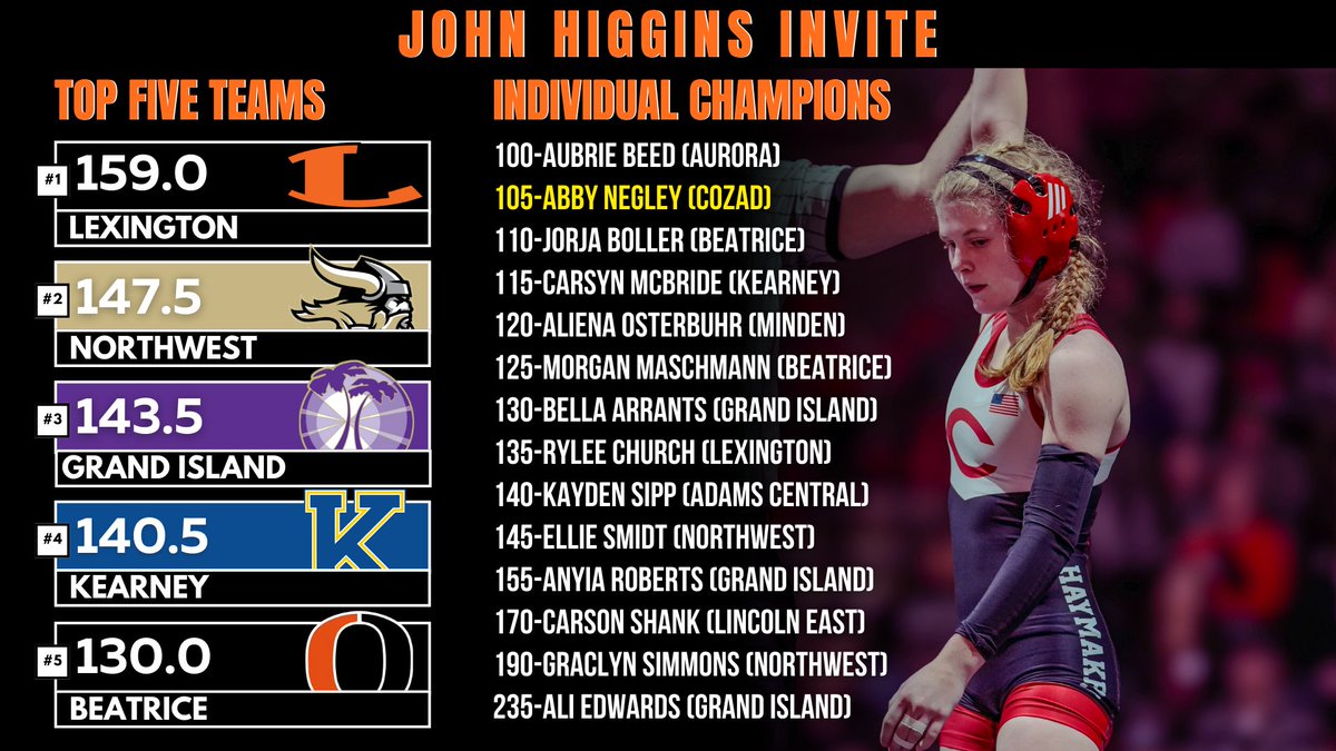 All wrapped up at the Girls John Higgins Invite. 
Congratulations to Lexington Girls Wrestling on defending their home gym to capture the team championship!