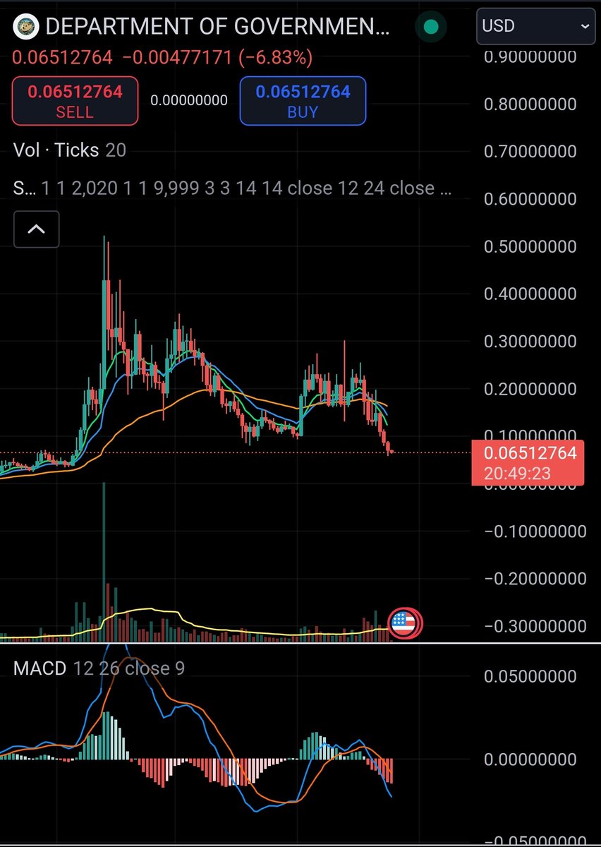DocCrypto239624's tweet photo. The recoil on this is going to be epic. 4-8x from here. $doge #doge 

0x1121AcC14c63f3C872BFcA497d10926A6098AAc5

$shib $elon $trump $bonk $eth $btc $sol $inj $npc $xrp $luigi $matic $ada $fet $sui $zec $turbo $ondo https://t.co/L3VgsW2y8j