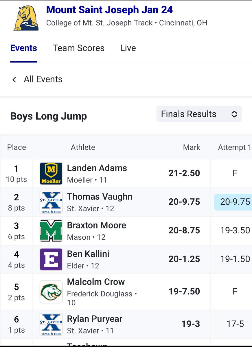 Landen Adams (@landen_24adams) on Twitter photo First time ever competing in the long jump at Mount Saint Joseph. Finished 1st with 21’2.5’’
<a href="/CoachFrankRusso/">Frank Russo</a> <a href="/ross_earnie/">Earnie Ross</a> <a href="/Coach_B10/">Bert Bathiany V</a> <a href="/CoachGray70/">Chris Gray</a> First time ever competing in the long jump at Mount Saint Joseph. Finished 1st with 21’2.5’’
<a href="/CoachFrankRusso/">Frank Russo</a> <a href="/ross_earnie/">Earnie Ross</a> <a href="/Coach_B10/">Bert Bathiany V</a> <a href="/CoachGray70/">Chris Gray</a>