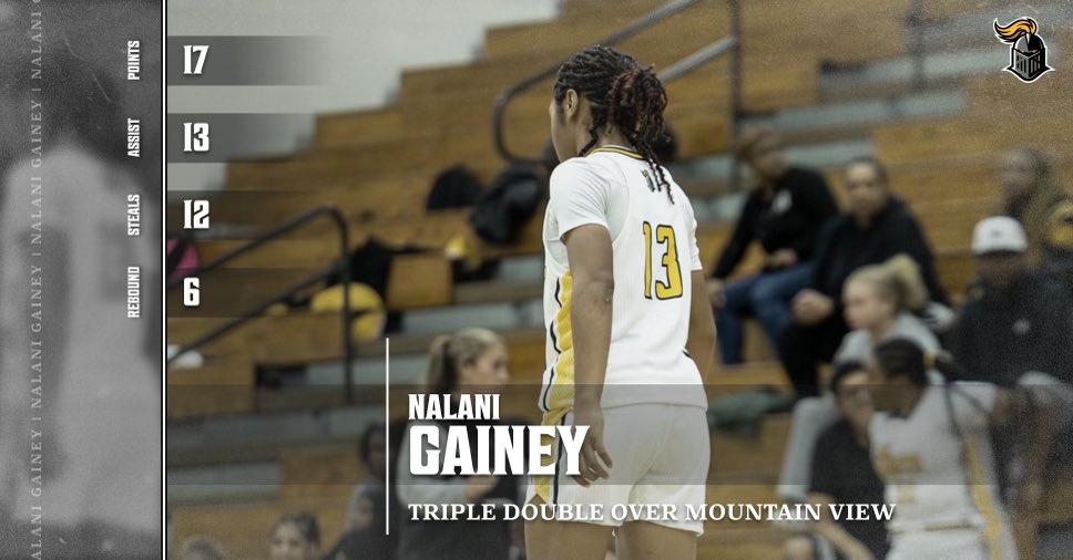 Nalani (Lani) Gainey #13 (@nalanigainey13) on Twitter photo Tonight I broke the school single game assist record! I now hold 3 school records:
- Single Game Steals (20)
- Steals In A Single Season (186)
- Single Game Assists (13)
<a href="/FBCNextUp/">FBC NextUp</a> <a href="/KyleSandy355/">Kyle Sandy</a> <a href="/SandysSpiel/">Sandy's Spiel</a> <a href="/LadyBlackKnigh1/">LadyBlackKnightBasketball</a> Tonight I broke the school single game assist record! I now hold 3 school records:
- Single Game Steals (20)
- Steals In A Single Season (186)
- Single Game Assists (13)
<a href="/FBCNextUp/">FBC NextUp</a> <a href="/KyleSandy355/">Kyle Sandy</a> <a href="/SandysSpiel/">Sandy's Spiel</a> <a href="/LadyBlackKnigh1/">LadyBlackKnightBasketball</a>
