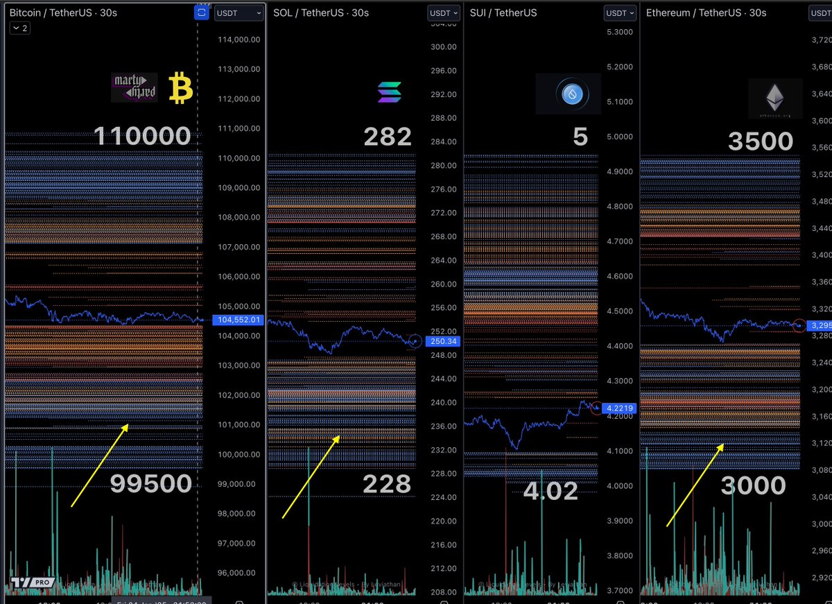 How crypto markets work.

Binance will continue to sell assets until they flush (clear) their leverage positions - they run a $20b a day casino. Thats their priority. Ive said this for years, they will dominate the price until another exchange gets the market volume dominance