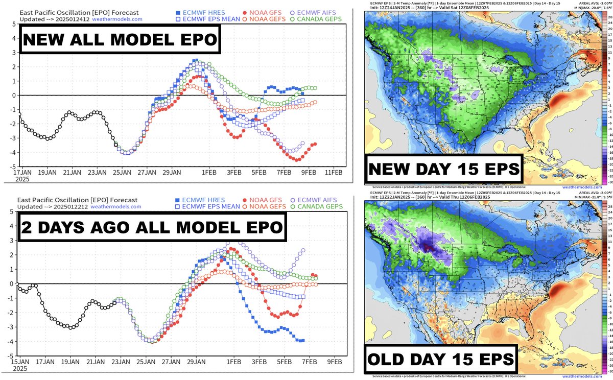 bam_weather's tweet image. The ole swing and a miss with the EPO again. 

This feature is not going to leave so stop trying to warm up the forecast because it's not going to. 

Esp. with the orientation and condition of the #polarvortex alongside this persistent north pac blocking. #natgas